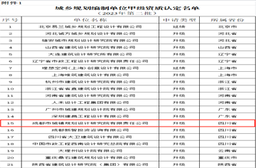 喜訊！市建筑院下屬城鎮(zhèn)院獲得城鄉(xiāng)規(guī)劃編制單位甲級(jí)資質(zhì)